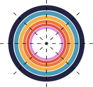 A bullseye diagram with concentric rings in dark blue, light blue, orange, and purple, and a central asterisk.