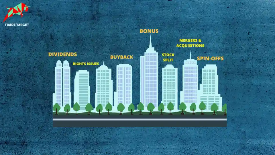 Multiple buildings with a teal background displaying various corporate actions such as Dividends, Rights Issues, Bonus, Stock Split, Merger and Acquisitions, and Spin-off.