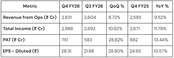 Divi's Lab Q4 2026 Results Highlights, showing all the numbers