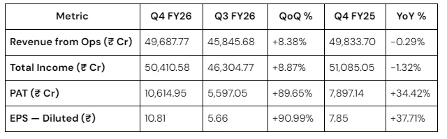 NTPC Q4 2026 Result Highlight in detailed
